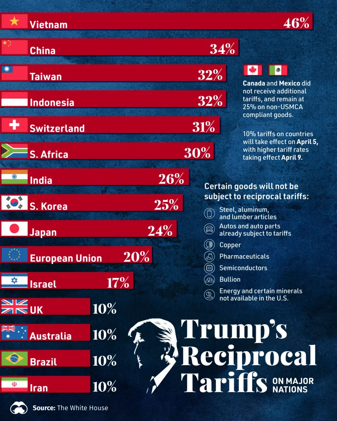 What are Trump-reciprocal tariffs
